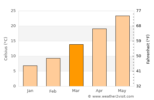 Monahans average temperature in March