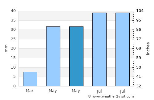 Monahans average rain in May
