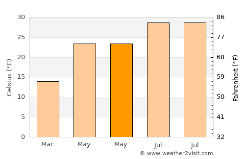 Monahans average temperature in May
