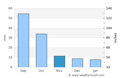 Monahans average rain in November