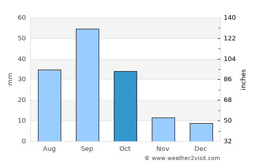 Monahans average rain in October