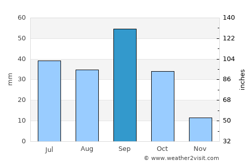 Monahans average rain in September
