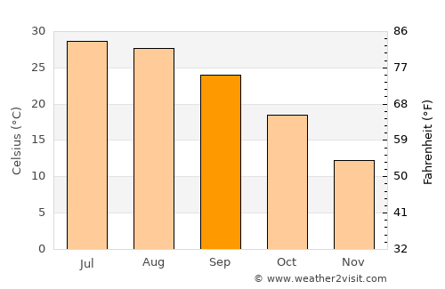 Monahans average temperature in September