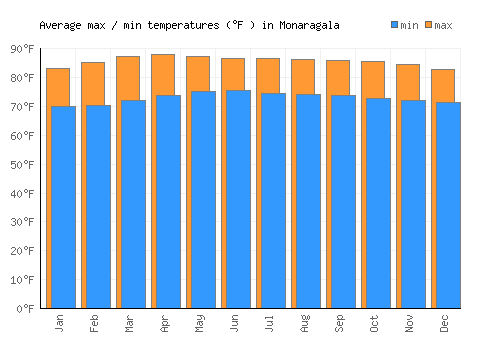 Monaragala average minimum / maximum temperatures (Fahrenheit)