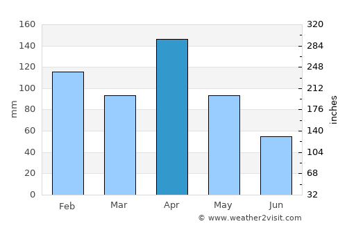 Monaragala average rain in April