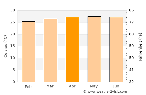 Monaragala average temperature in April