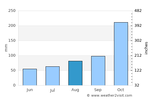 Monaragala average rain in August