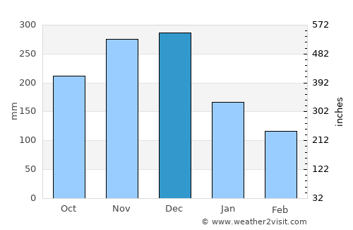 Monaragala average rain in December