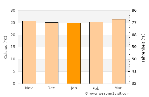 Monaragala average temperature in January
