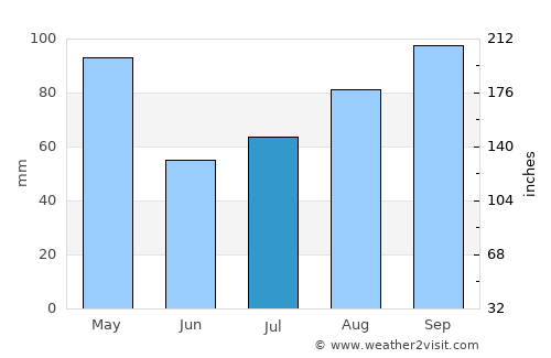 Monaragala average rain in July