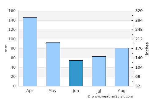 Monaragala average rain in June