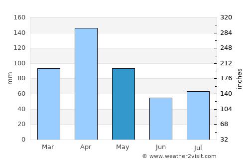 Monaragala average rain in May