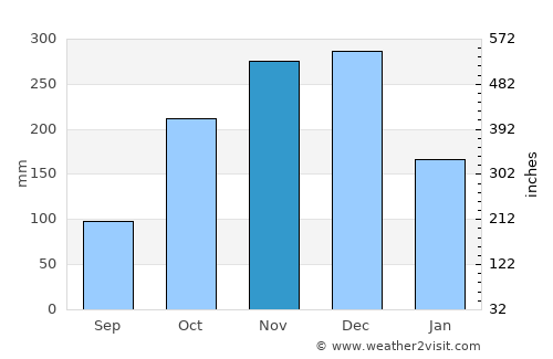 Monaragala average rain in November