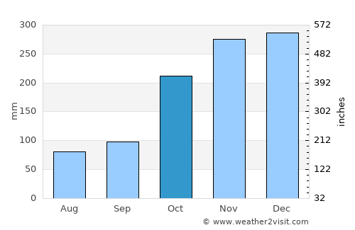 Monaragala average rain in October