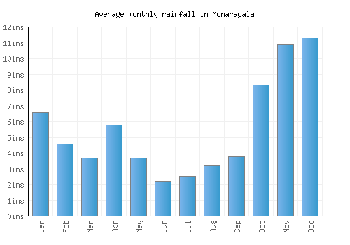 Monaragala monthly rainfall chart (inches)