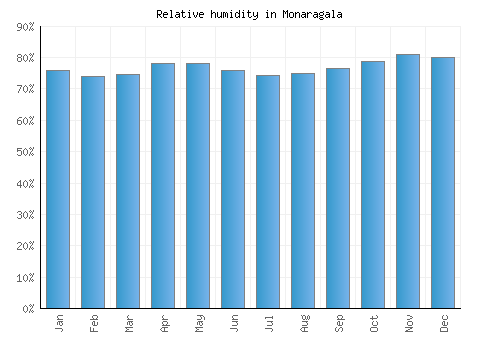 Monaragala relative humidity averages