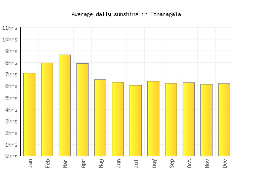 Monaragala average daily sunshine chart