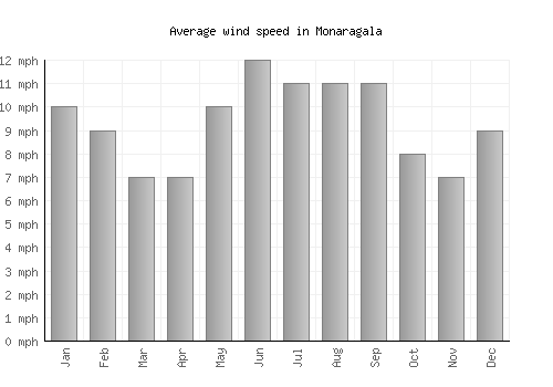 Monaragala average winspeed by month (mph)