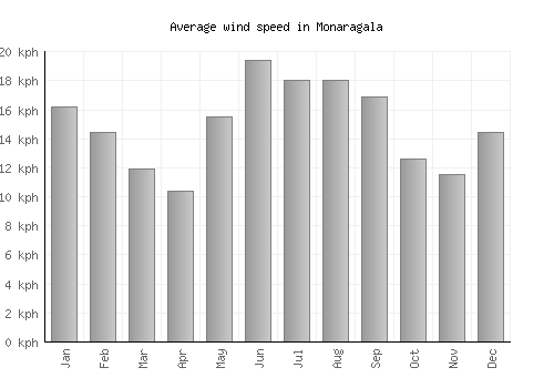 Monaragala average winspeed by month (km/h)
