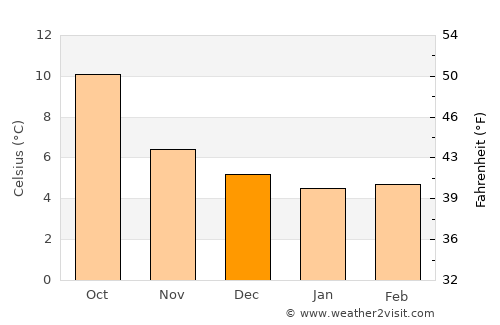 Monasterevin average temperature in December