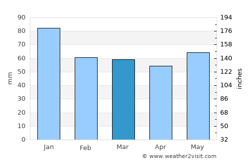 Monasterevin average rain in March