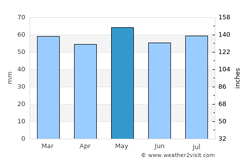 Monasterevin average rain in May