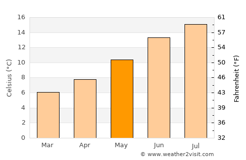 Monasterevin average temperature in May