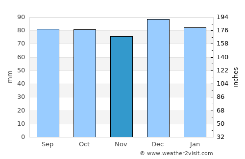 Monasterevin average rain in November