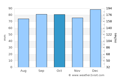 Monasterevin average rain in October