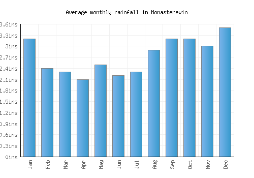 Monasterevin monthly rainfall chart (inches)
