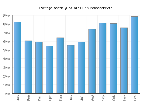 Monasterevin monthly rainfall chart (mm)