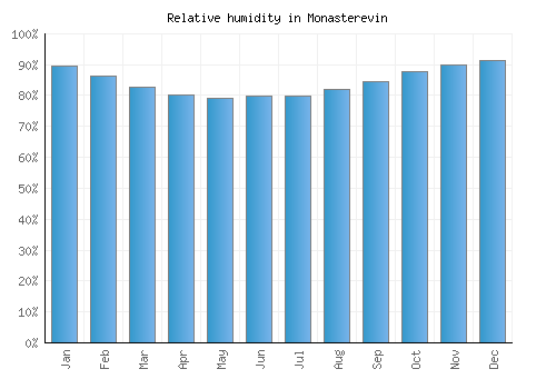 Monasterevin relative humidity averages