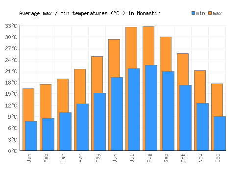 Monastir average minimum / maximum temperatures (Celsius)