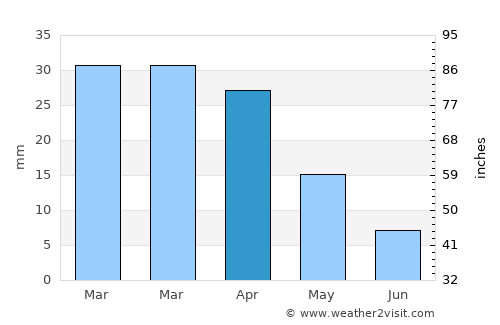Monastir average rain in April
