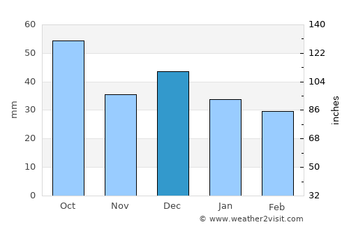 Monastir average rain in December