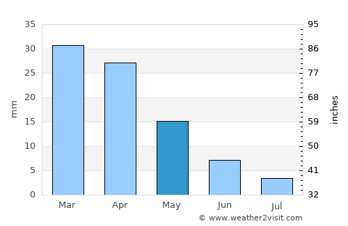 Monastir average rain in May