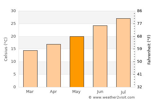 Monastir average temperature in May