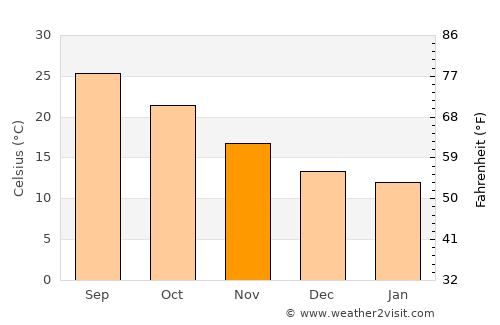 Monastir average temperature in November