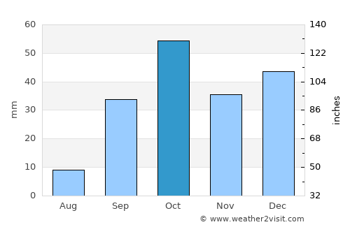 Monastir average rain in October