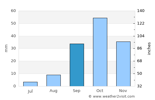Monastir average rain in September
