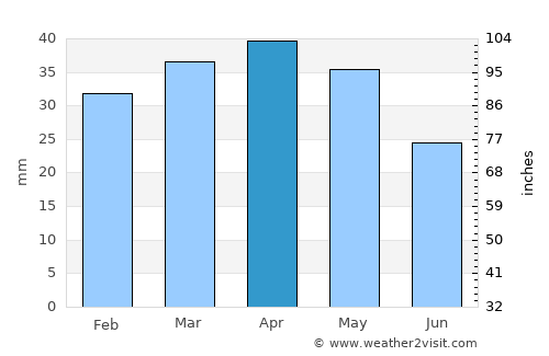 Moncada average rain in April