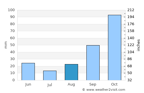 Moncada average rain in August