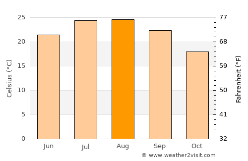 Moncada average temperature in August