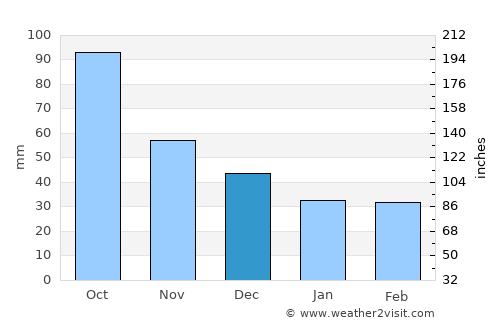 Moncada average rain in December