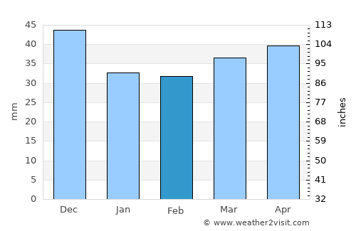 Moncada average rain in February