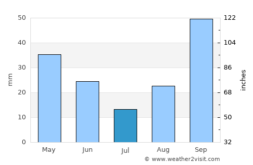 Moncada average rain in July