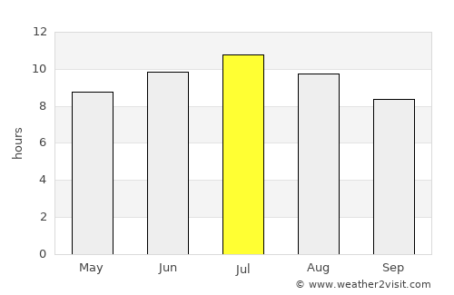 Moncada average rain in July