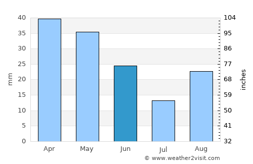 Moncada average rain in June