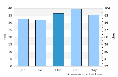 Moncada average rain in March