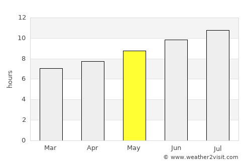 Moncada average rain in May